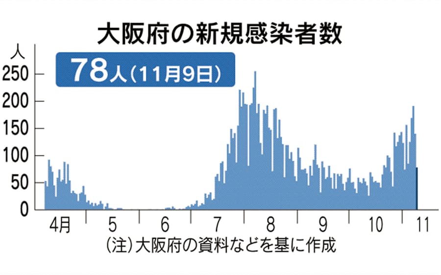新型コロナ 大阪府 9日の新規感染78人 4人死亡 日本経済新聞