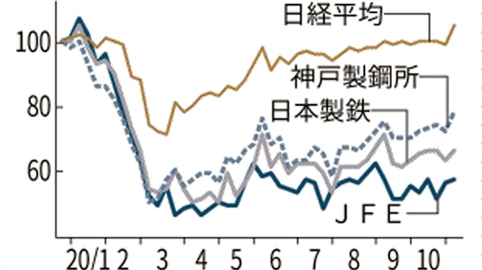日本 製鉄 株価