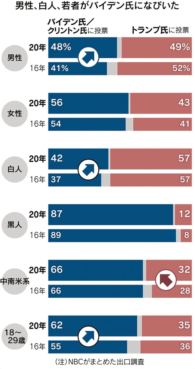 選挙 投票 率 アメリカ 大統領