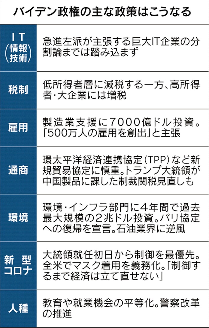 米歳出 10年で1000兆円増 バイデン氏 経済再生急ぐ 日本経済新聞 米歳出 10年で1000兆円増 バイデン氏 経済再生急ぐ 日本経済新聞