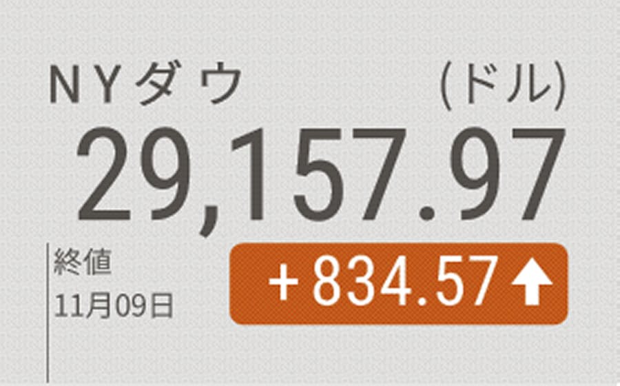 新型コロナ Nyダウ急反発4ドル高 ワクチンに期待 選挙も好感 日本経済新聞