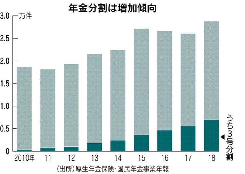 厚生年金 離婚したら夫婦で半分ずつに 日本経済新聞