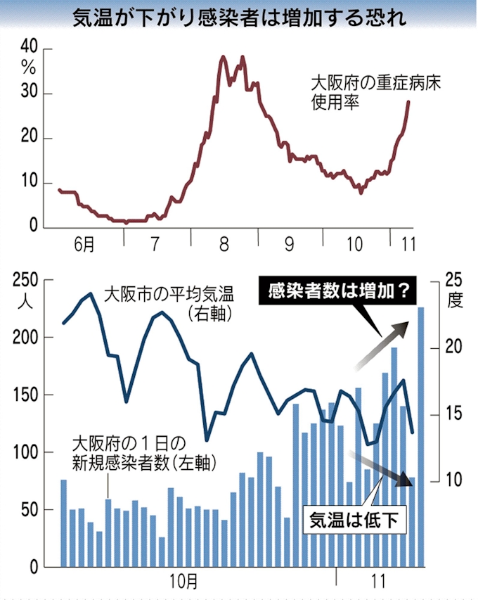 新型コロナ 大阪府 過去2番目の226人感染 吉村知事 第3波 日本経済新聞