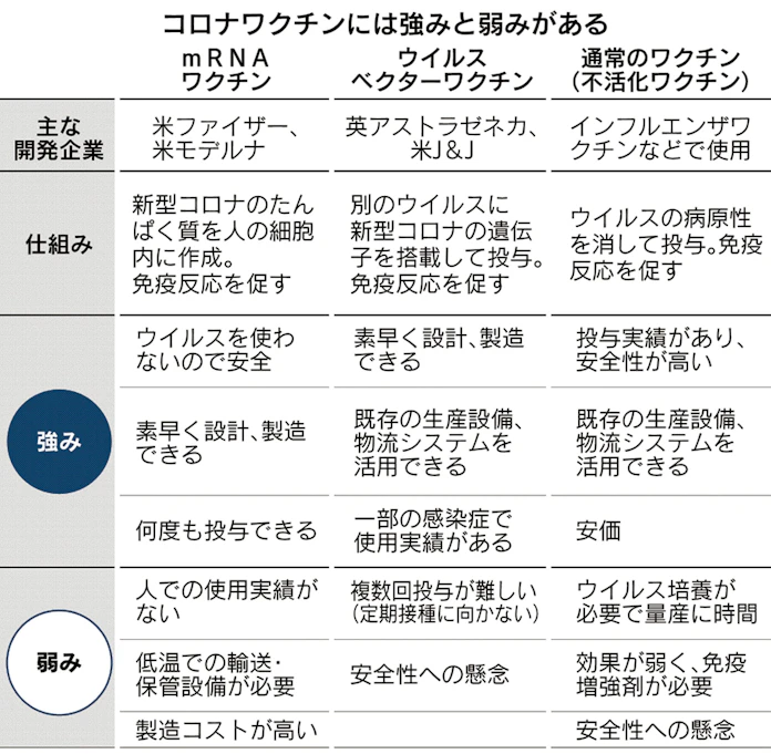 新型コロナ コロナワクチン 実用化大詰め 輸送や接種など課題も 日本経済新聞