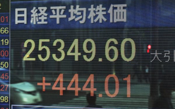 400円超上げ、2万5300円台で取引を終えた日経平均株価(11日、東京都中央区)