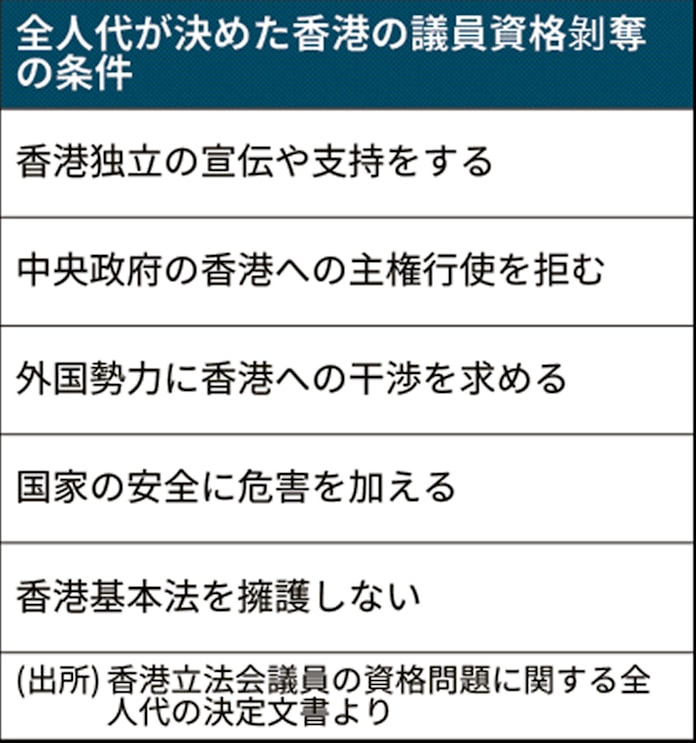 香港 民主派4議員排除 15人辞職へ 中国統制強化で 日本経済新聞 香港 民主派4議員排除 15人辞職へ 中国統制強化で 日本経済新聞