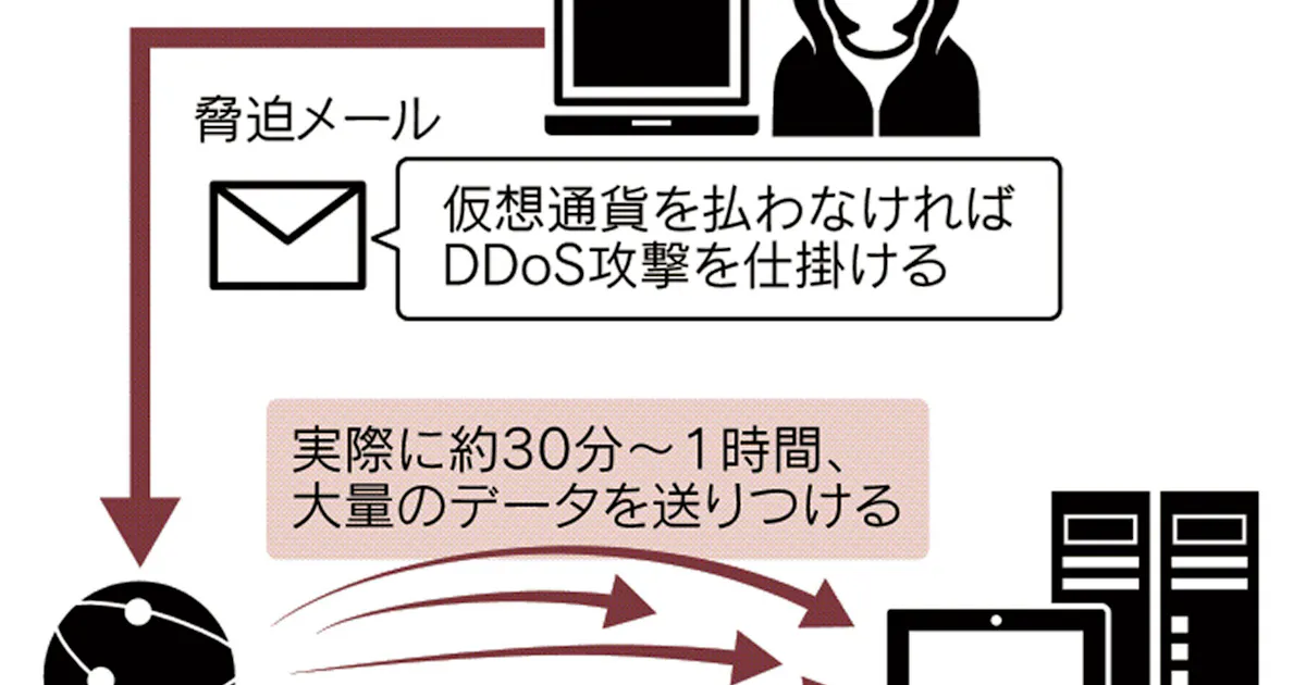 Ddos恐喝 相次ぐ サイト標的に金銭要求メール 日本経済新聞