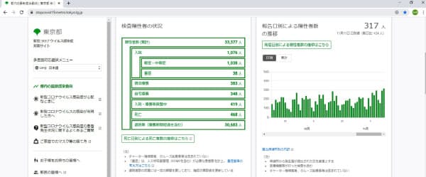 オープンソース上につくられた東京都のコロナ対策サイトは多くのシビックハッカーの手で改善されてきた
