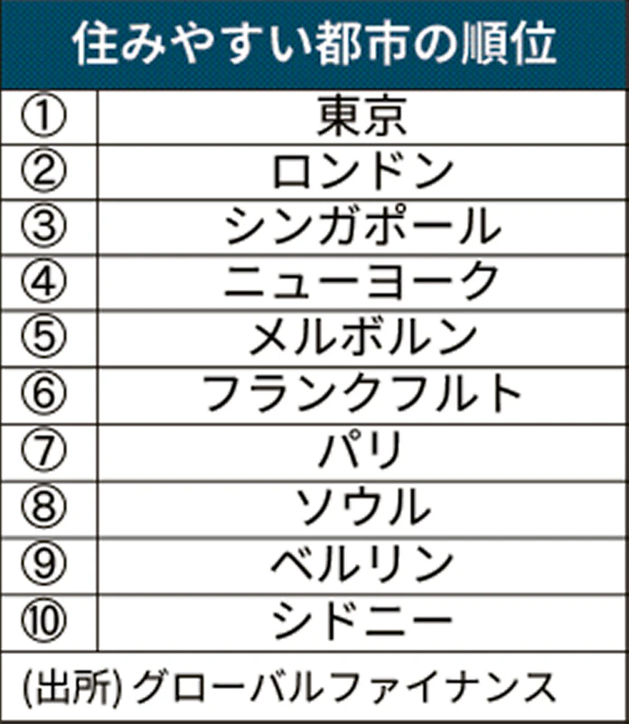 新型コロナ 住みやすい都市 東京が世界首位に 米経済誌 日本経済新聞 新型コロナ 住みやすい都市 東京が世界首位に 米経済誌 日本経済新聞
