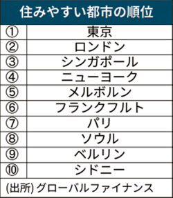 新型コロナ 住みやすい都市 東京が世界首位に 米経済誌 日本経済新聞