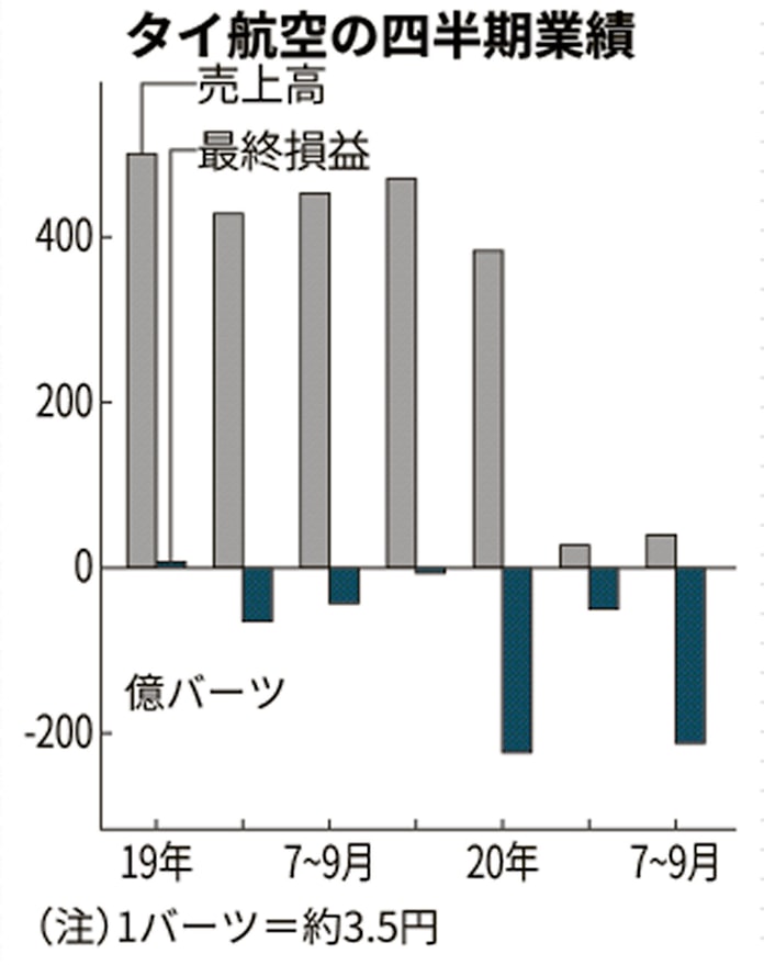 新型コロナ タイ航空750億円赤字 債務超過1400億円に拡大 日本経済新聞 新型コロナ タイ航空750億円赤字 債務超過1400億円に拡大 日本経済新聞
