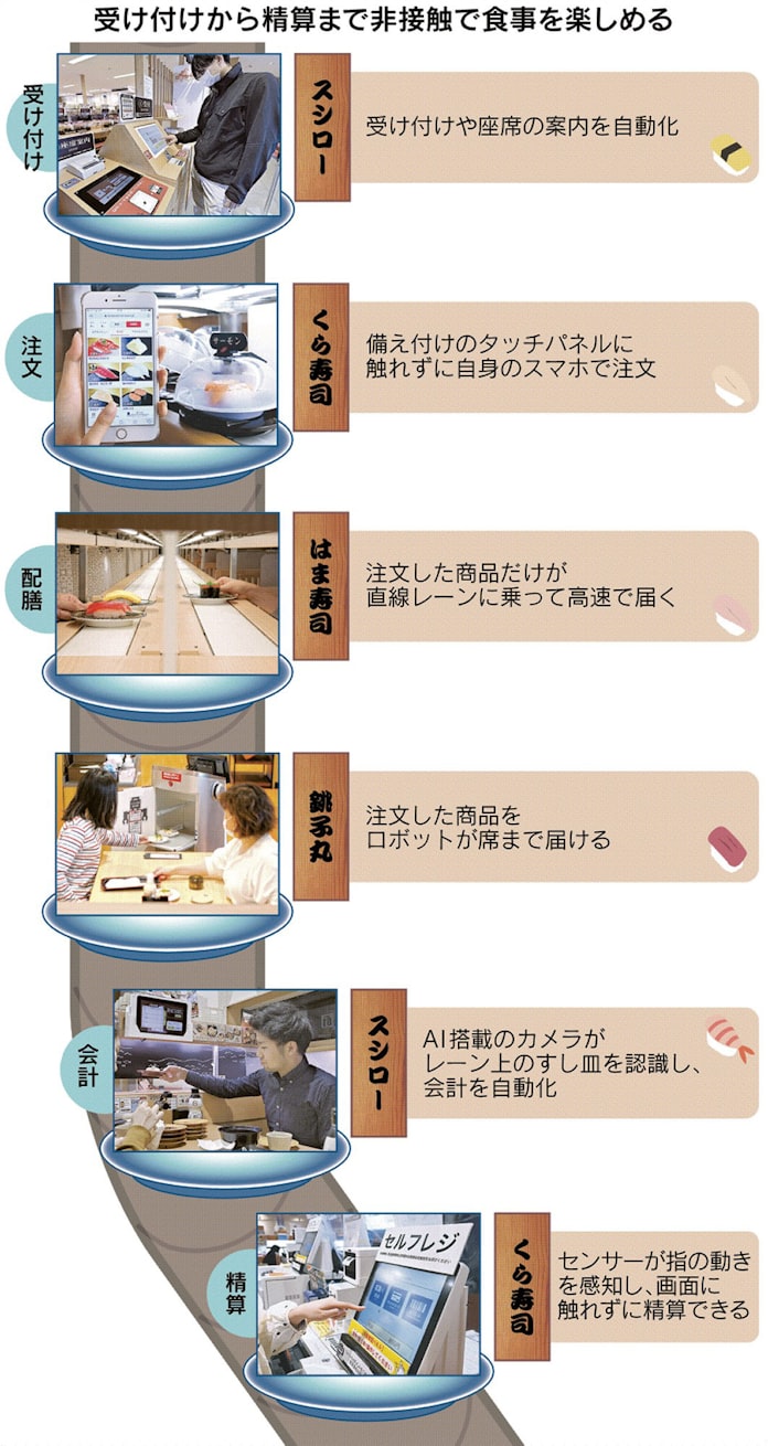Ai会計やロボット配膳 回転寿司の隠しネタ 日本経済新聞 Ai会計やロボット配膳 回転寿司の隠しネタ 日本経済新聞