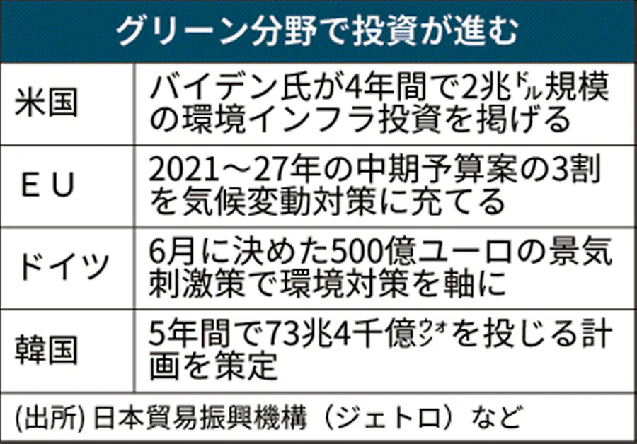 グリーン投資とは 環境配慮型経済 脱炭素へ各国競う 日本経済新聞