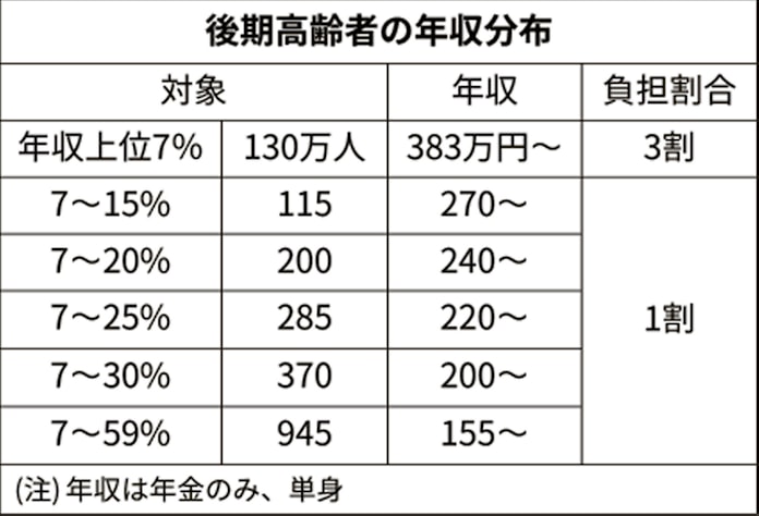 3割負担 対象拡大先送り 75歳以上医療費 日本経済新聞 3割負担 対象拡大先送り 75歳以上医療費 日本経済新聞