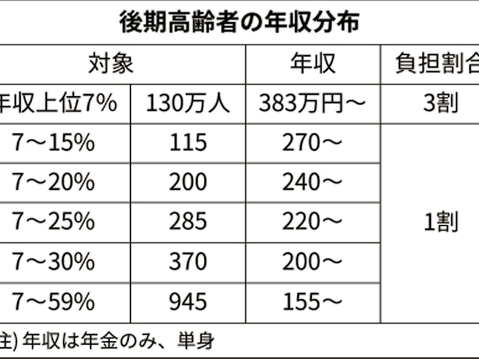 3割負担 対象拡大先送り 75歳以上医療費 日本経済新聞 3割負担 対象拡大先送り 75歳以上医療費 日本経済新聞