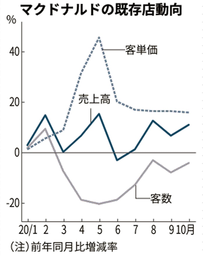 マクドナルド 1 9月期営業益18 増 巣ごもり需要が寄与 日本経済新聞 マクドナルド 1 9月期営業益18 増 巣ごもり需要が寄与 日本経済新聞