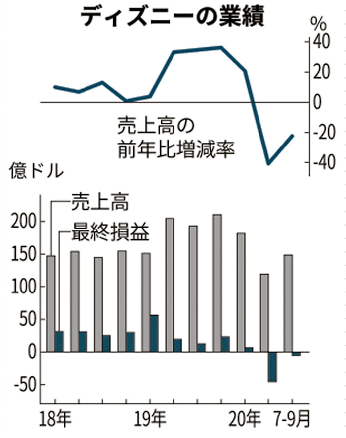 新型コロナ 米ディズニー2期連続で赤字 動画配信は会員7370万人に 日本経済新聞 新型コロナ 米ディズニー2期連続で赤字 動画配信は会員7370万人に 日本経済新聞