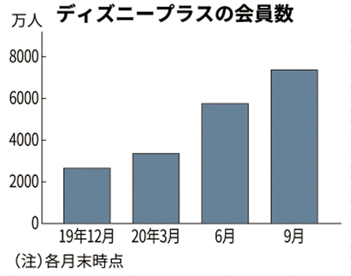 新型コロナ 米ディズニー2期連続で赤字 動画配信は会員7370万人に 日本経済新聞 新型コロナ 米ディズニー2期連続で赤字 動画配信は会員7370万人に 日本経済新聞