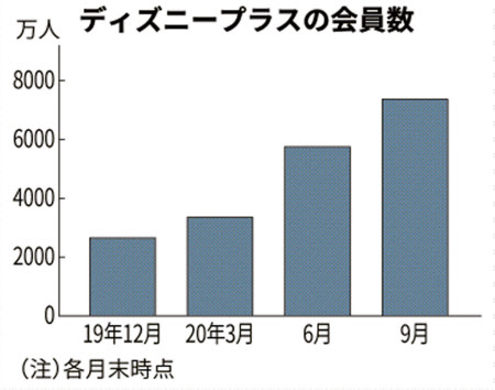 新型コロナ 米ディズニー2期連続で赤字 動画配信は会員7370万人に 日本経済新聞 新型コロナ 米ディズニー2期連続で赤字 動画配信は会員7370万人に 日本経済新聞