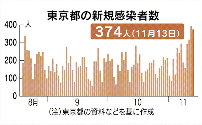 新型コロナ 東京都 新たに374人感染 新型コロナ 日本経済新聞 新型コロナ 東京都 新たに374人感染 新型コロナ 日本経済新聞