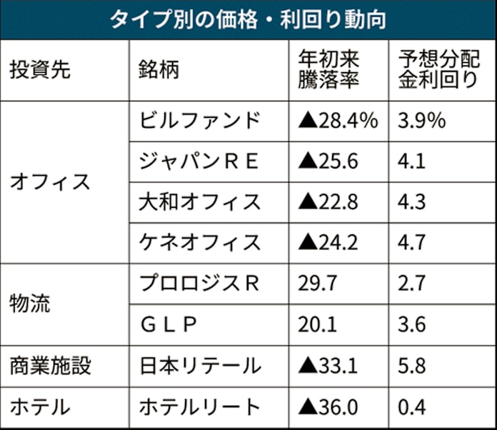 Reit利回り8年ぶり高水準 オフィス型に打診買い 日本経済新聞