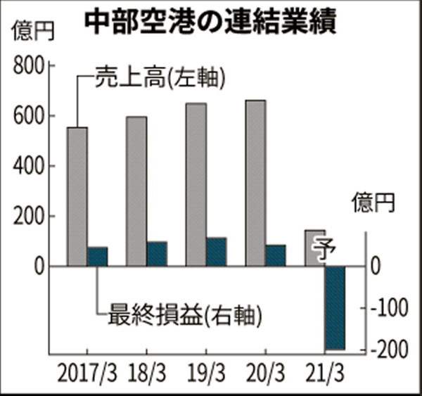 新型コロナ 中部空港 今期最終赤字2億円に コロナで過去最大 日本経済新聞