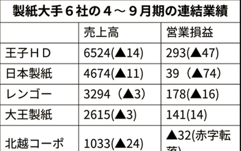 家庭紙1割値上げ 日本製紙 4月から 日本経済新聞