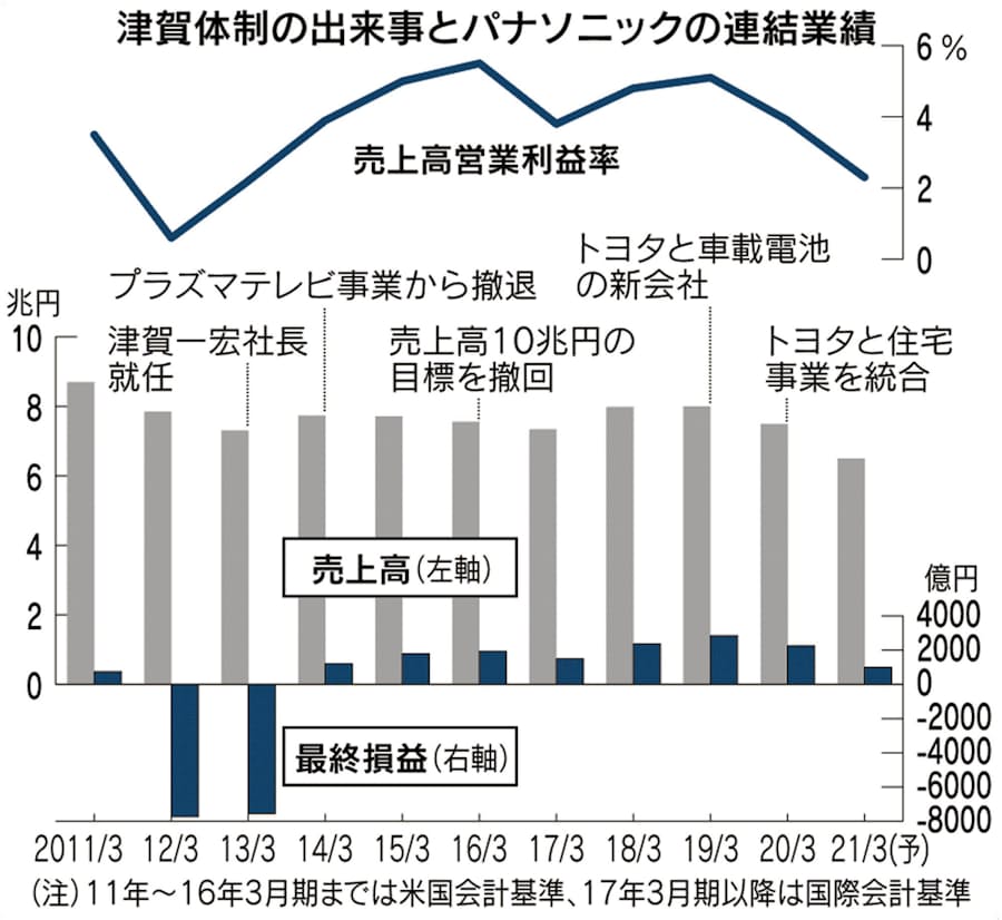 選択と集中 スピード重視 パナソニック岐路に 日本経済新聞