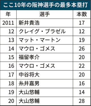 本塁打王争った阪神 大山 バース以来 に現実味 日本経済新聞