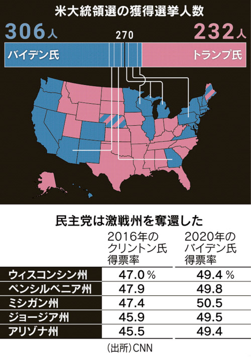 全州勝敗判明 トランプ氏に圧力 24年再出馬観測も 日本経済新聞