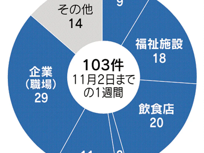 新型コロナ 自治体 福祉施設の検査拡充 クラスター予防策 日本経済新聞 新型コロナ 自治体 福祉施設の検査拡充 クラスター予防策 日本経済新聞