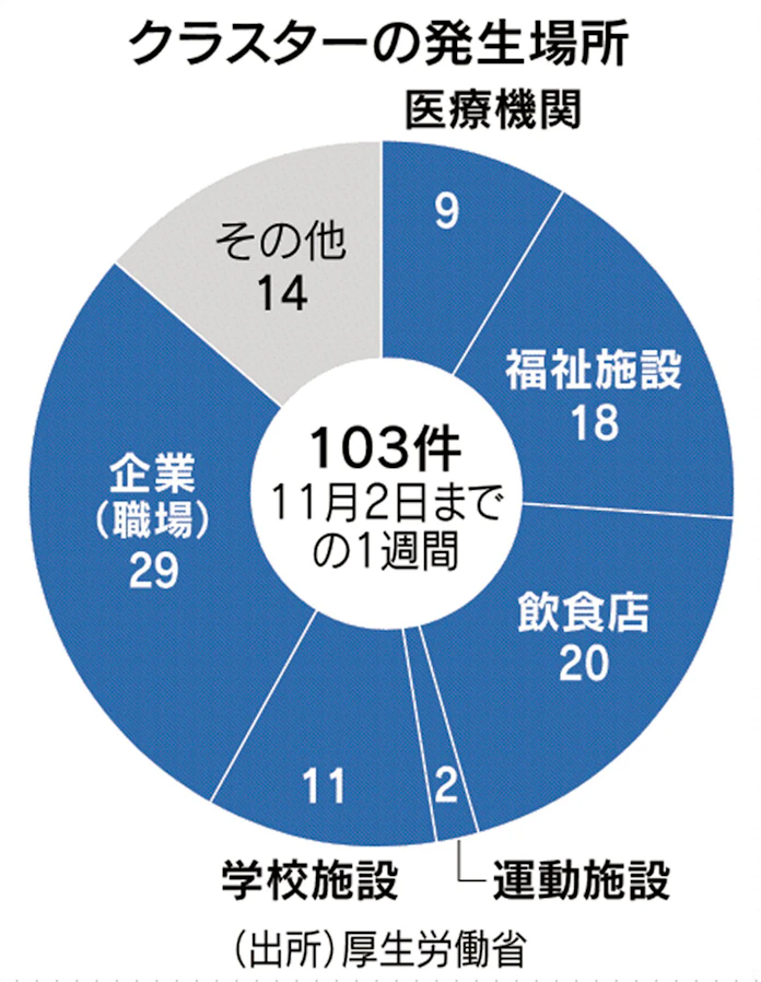 新型コロナ 自治体 福祉施設の検査拡充 クラスター予防策 日本経済新聞 新型コロナ 自治体 福祉施設の検査拡充 クラスター予防策 日本経済新聞