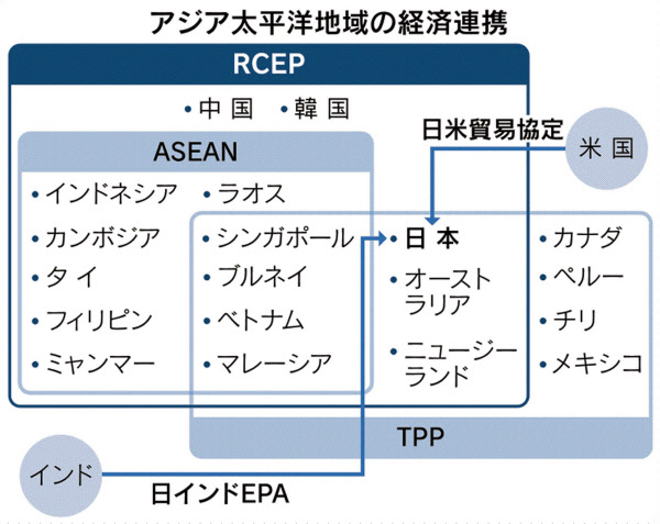 Rcep 15カ国が署名 世界貿易3割の大型協定に 日本経済新聞