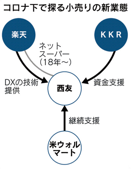 Kkr 楽天 西友に出資発表 両社で85 取得 日本経済新聞