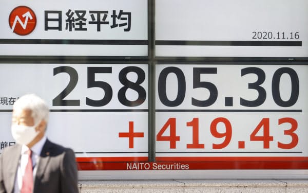 400円超上げ、2万5千円台で午前の取引を終えた日経平均株価(16日午前、東京都中央区)