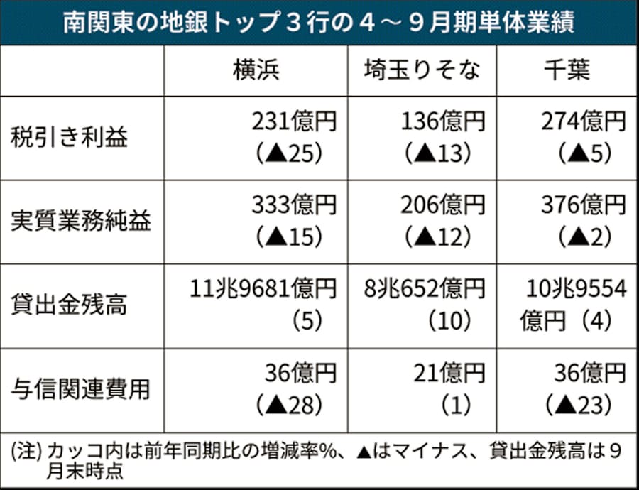 新型コロナ 南関東の地銀トップ3行 取引先の経営改革支援に力 日本経済新聞