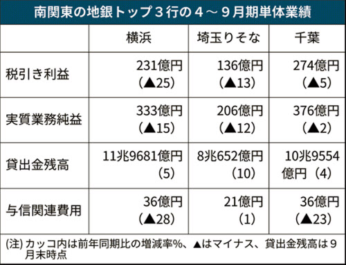 新型コロナ 南関東の地銀トップ3行 取引先の経営改革支援に力 日本経済新聞