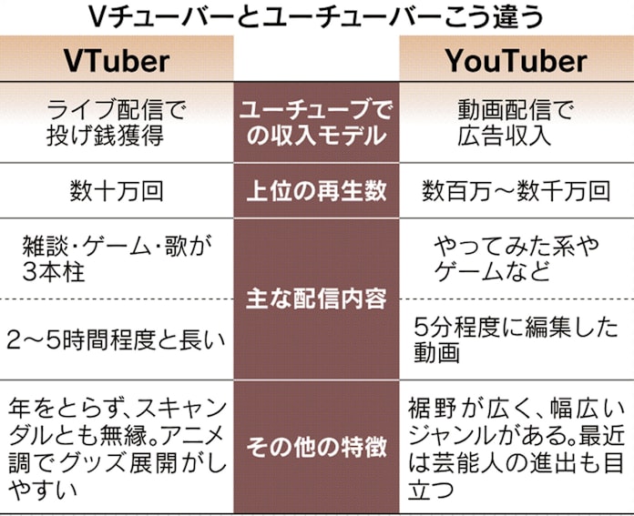 Vチューバー 雑談で1億円 投げ銭世界トップ3独占 日本経済新聞 Vチューバー 雑談で1億円 投げ銭世界トップ3独占 日本経済新聞