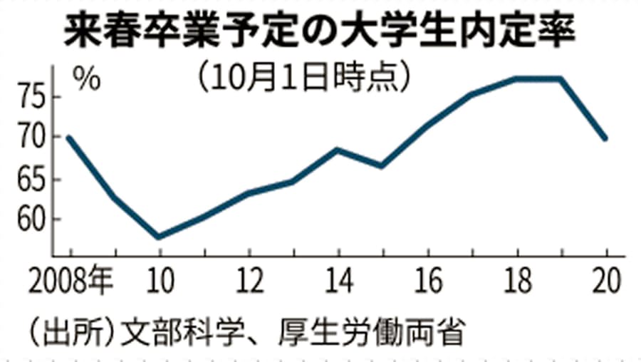 新型コロナ 大卒内定率5年ぶり70 割れ 10月時点69 8 日本経済新聞