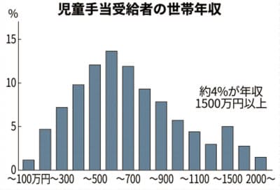日経新聞より 児童手当特例給付は世帯収入960万円 1500万円に限定か よどきかく 日経新聞より 児童手当特例給付は世帯収入960万円 1500万円に限定か よどきかく