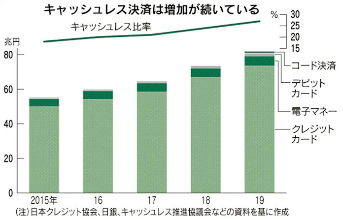 キャッシュレス不正対策 使わないから安心 は誤解 日本経済新聞