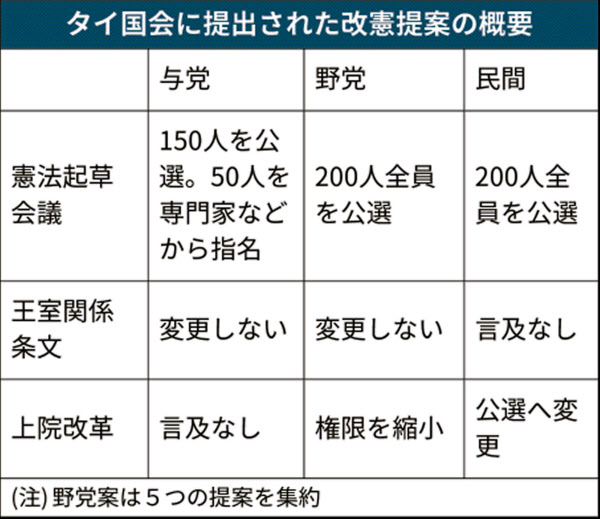 タイ国会が改憲議論を再開 王室や上院の改革が焦点 日本経済新聞