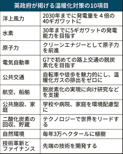 英国 ガソリン車を30年に禁止 Evの普及加速も 日本経済新聞 英国 ガソリン車を30年に禁止 Evの普及加速も 日本経済新聞