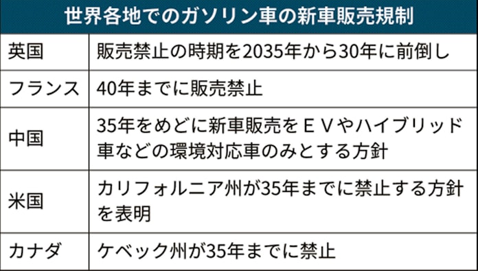脱ガソリン車 世界で加速 英は販売禁止を5年前倒し 日本経済新聞 脱ガソリン車 世界で加速 英は販売禁止を5年前倒し 日本経済新聞