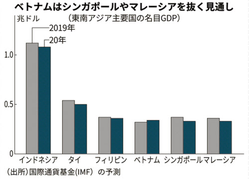 ベトナム 東南アジア成長率で一人勝ち 7 9月期 日本経済新聞