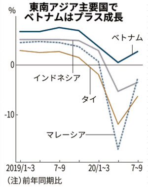 ベトナム 東南アジア成長率で一人勝ち 7 9月期 日本経済新聞