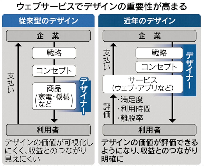 デザイナー 事業戦略描く アプリ満足度が収益左右 日本経済新聞