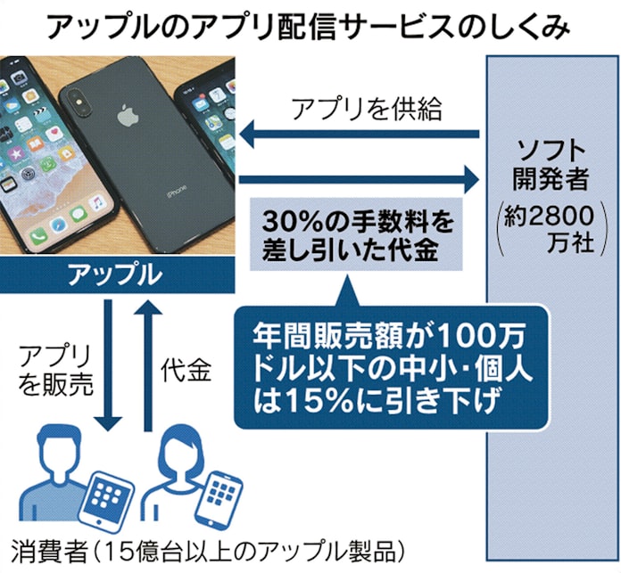Apple アプリ配信手数料下げ 中小向け15 に半減 日本経済新聞