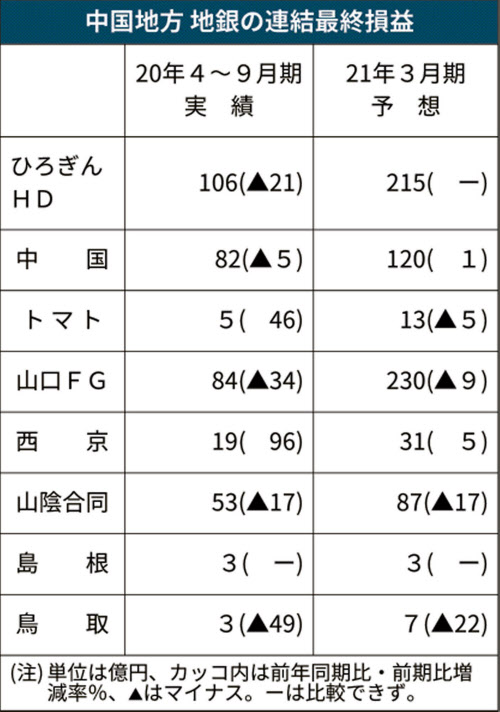 中国地方の地銀 与信費用3割増 今期見通し 日本経済新聞