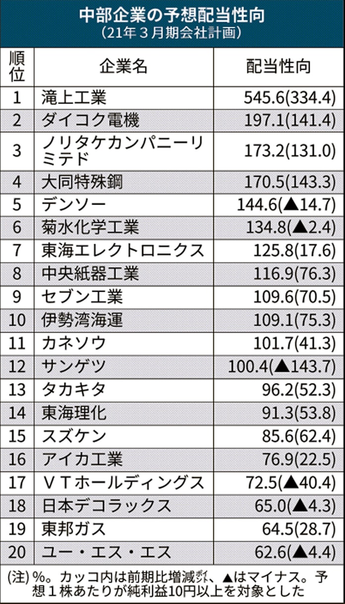 中部の配当性向 無借金企業で還元目立つ 日本経済新聞 中部の配当性向 無借金企業で還元目立つ 日本経済新聞
